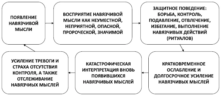 Рис 26 Порочный круг навязчивостей Бесполезность стратегий борьбы и контроля - фото 37