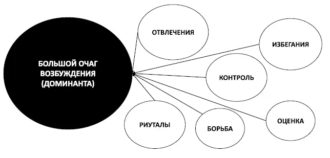 Рис 27 Механизм поддержания навязчивостей Причины навязчивых состояний - фото 38