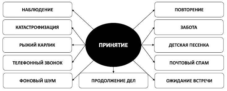 Рис 28 Ключи к свободе от навязчивых мыслей Глава 23 Ключи к свободе от - фото 40