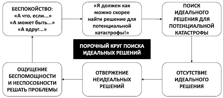 Рис 30 Порочный круг поиска идеальных решений Но поскольку не можете ее - фото 42