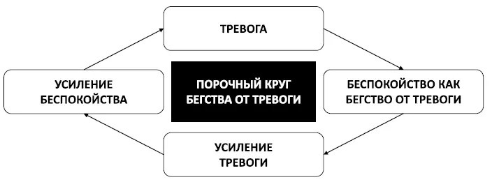 Рис 32 Порочный круг бегства от тревоги Ошибка эмоциональной аргументации - фото 45