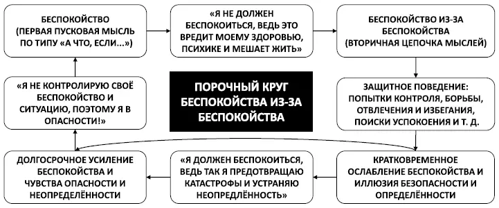 Рис 35 Порочный круг беспокойства изза беспокойства В то же время вы можете - фото 48