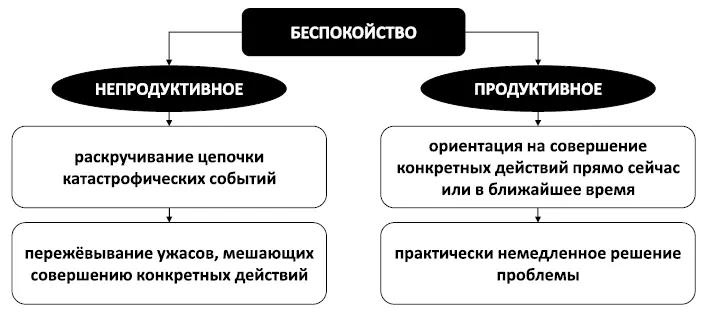 Рис 36 Отличия непродуктивного и продуктивного беспокойства Таблица 9 - фото 49