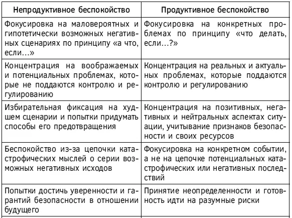 Непродуктивное беспокойство характеризуется вопросом а что если в то время - фото 50