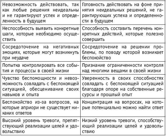 Непродуктивное беспокойство характеризуется вопросом а что если в то время - фото 51