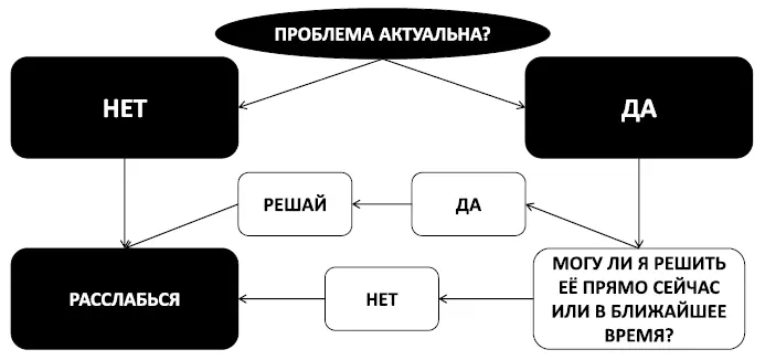 Рис 37 Превращение непродуктивного беспокойства в продуктивное Глава 30 - фото 52