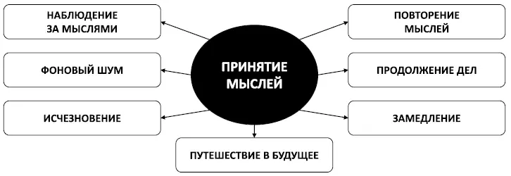 Рис 38 Ключи к свободе от беспокойства Контрольные вопросы для самопроверки - фото 53