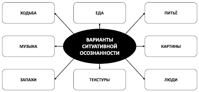 Рис 45 Варианты ситуативной осознанности Техника 54321 Воспринимайте и - фото 60