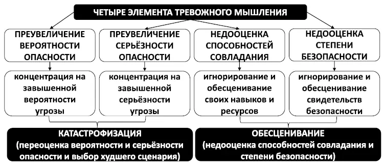 Рис 47 Элементы тревожного мышления Рис 48 Полная формула тревоги - фото 68