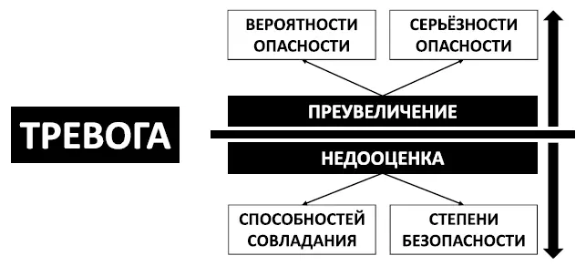 Рис 48 Полная формула тревоги Элементы антитревожного мышления Напомним - фото 69
