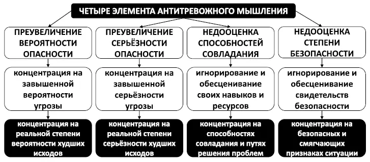 Рис 49 Элементы антитревожного мышления 3 тренировка новых мыслей - фото 70