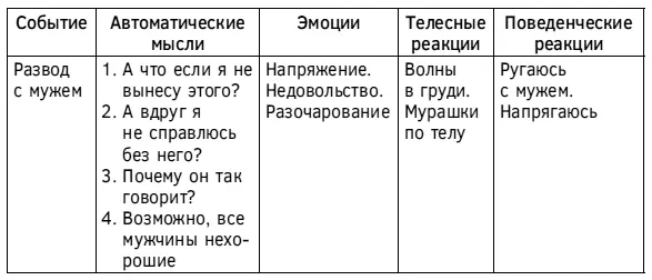 Таблица 22 Корректный вариант заполнения дневника мыслей СМЭР Навык - фото 76
