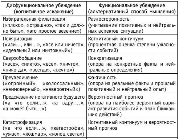 Таблица 23 окончание Глава 38 Изменение автоматических мыслей Дн - фото 78