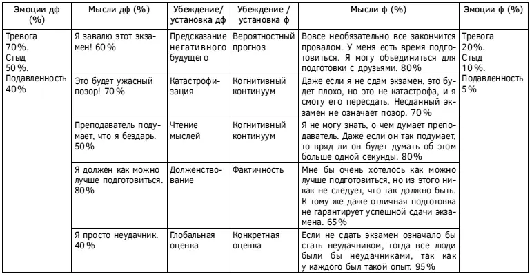 Действие 7 Каждое утро и при усилении тревоги перечитывайте выработанные вами - фото 87