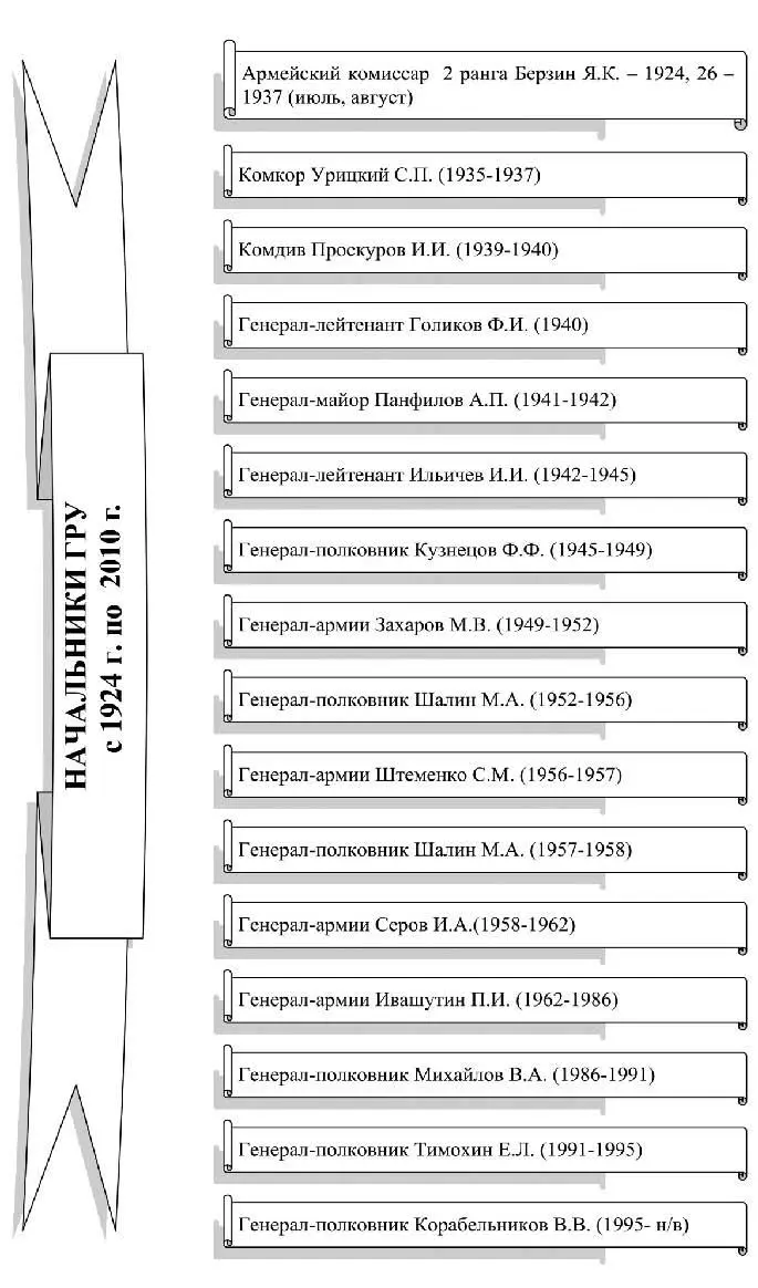 Рис 4 Состав руководителей Разведуправления ГРУ в период с 1924 г по - фото 4