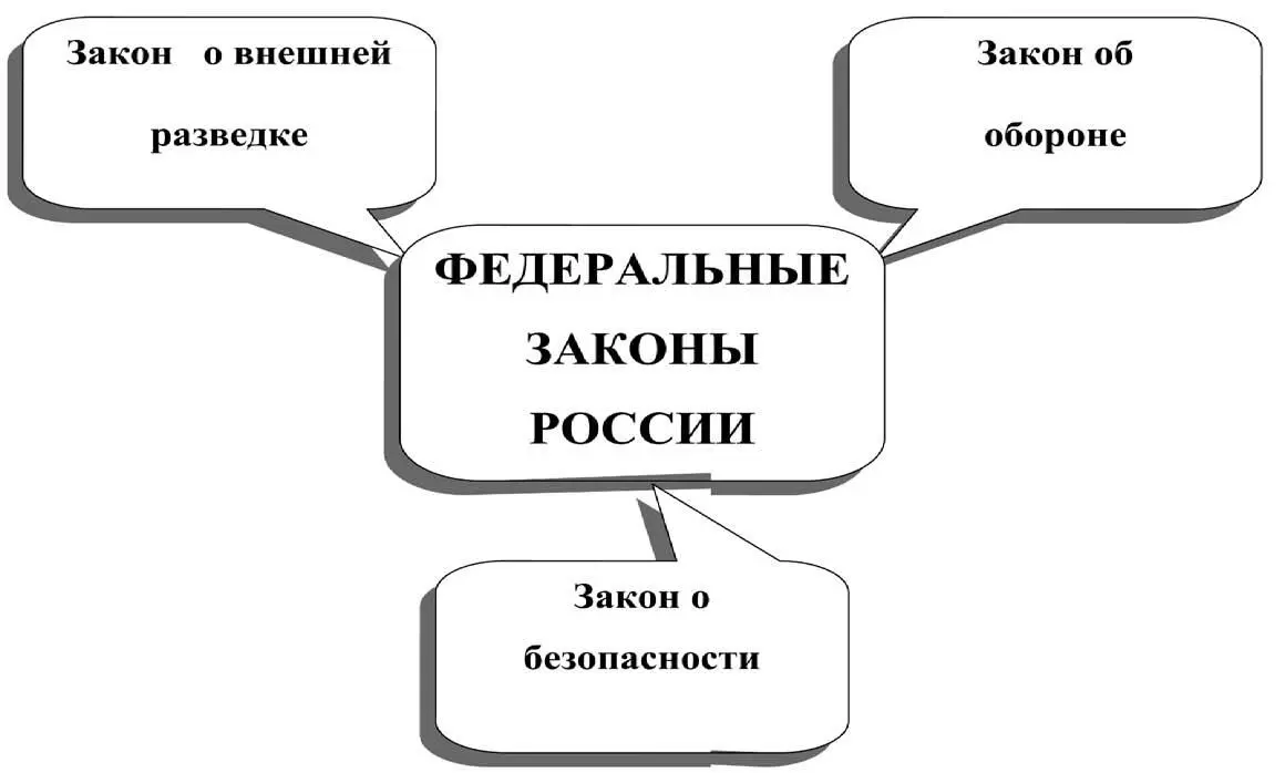 Рис 7 Законодательная основа деятельности Главного разведывательного - фото 7