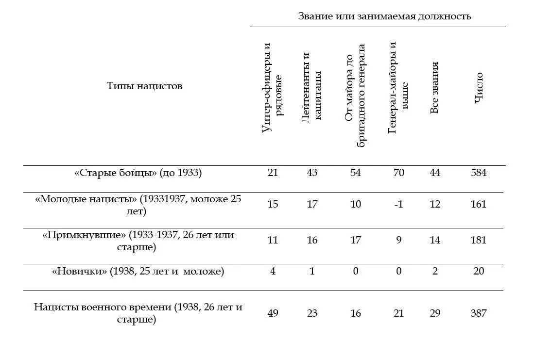 Примечание Типы нацистов разделенные по дате вступления и возрасту первыми - фото 11