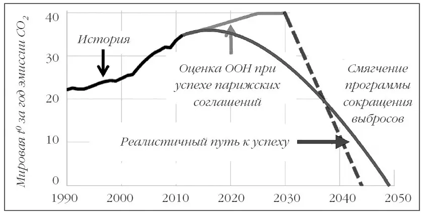 Рис 4 Траектория изменения объема эмиссии углекислого газа Такое развитие - фото 34