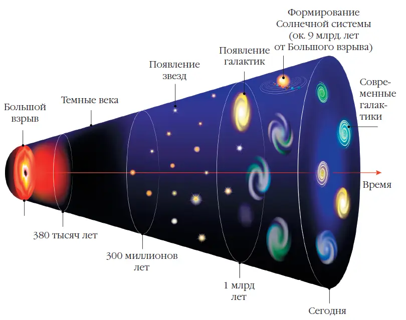 Модель эволюции вселенной которая началась с Большого взрыва Голубой шарик - фото 38
