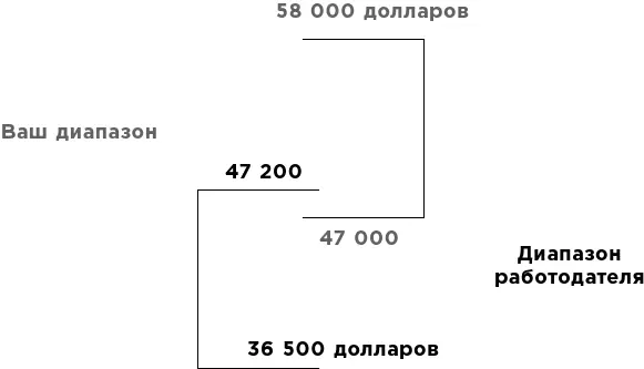 То есть если работодатель называет число возможно приближенное к его - фото 67