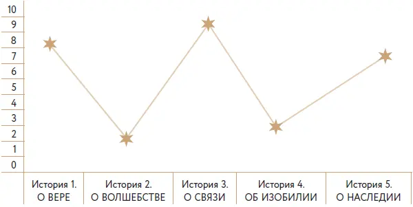 Ее восприятие Рождества совершенно очевидно и даже бегло взглянув на график - фото 12