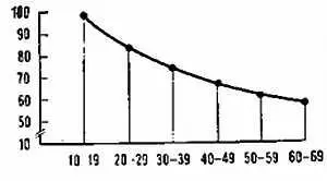 Рис 60 Изменение площади зрачков с возрастом По оси абсцисс возраст - фото 53