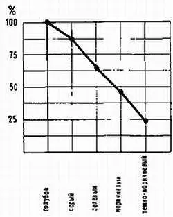 Рис 54 Чувствительность роговицы к болевым ощущениям у лиц с различным цветом - фото 49