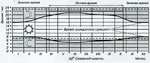 Изменение светлого и темного времени суток в течение года Мы отсчитываем время - фото 5