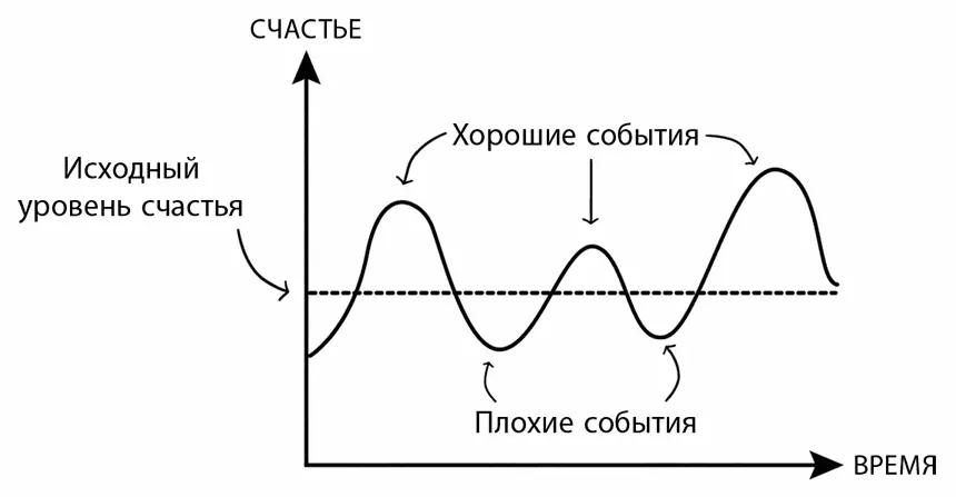Рис 81Счастье и гедонистическая адаптация Клиенты приходят к коучам с - фото 20