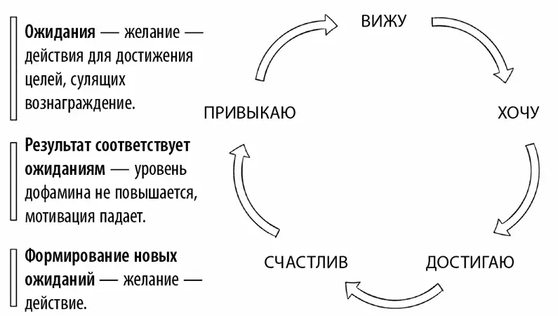Рисунок 82Гедонистическая адаптация Как писал Карлос Кастанеда Все пути - фото 21