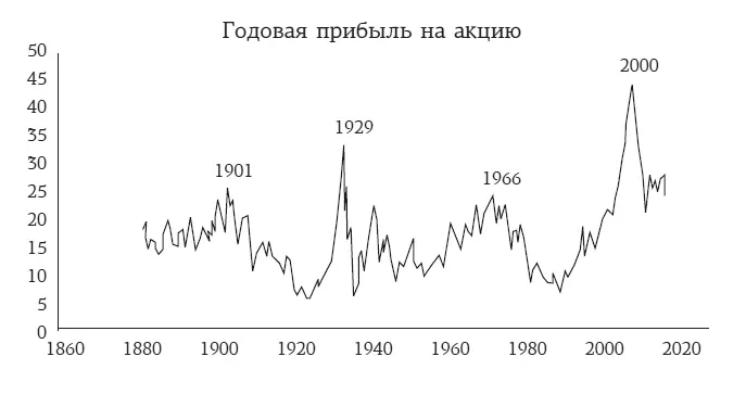 В далёком 1929 году этот коэффициент вырос до 35 и уже тогда люди стали - фото 11