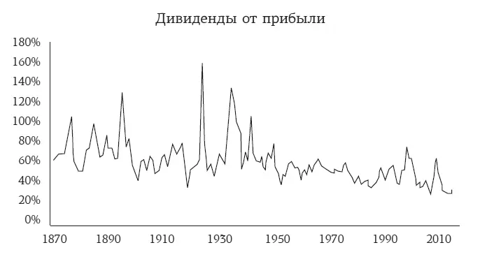 Но тут есть явный тренд вниз Сто лет назад компании выплачивали в среднем - фото 12