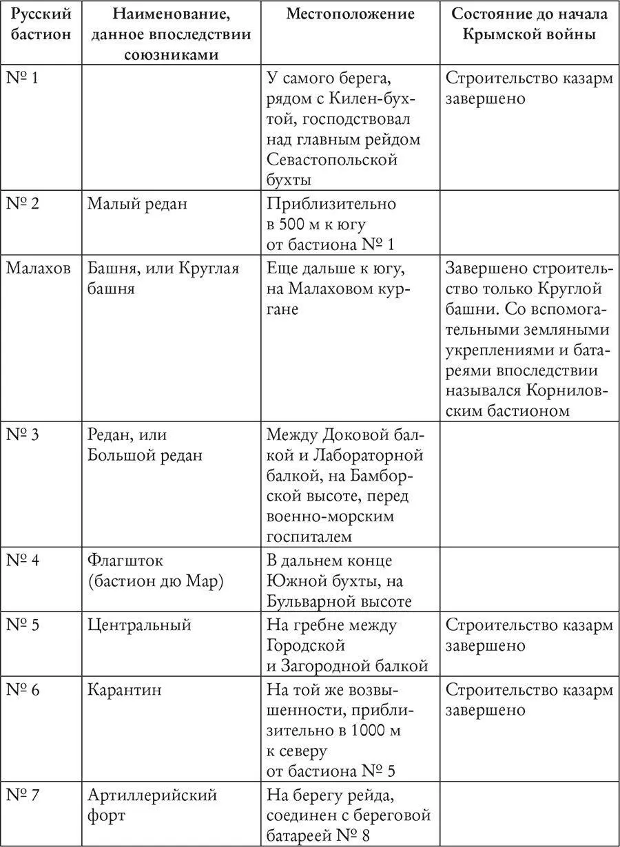 Если не считать пришедшего в негодность Северного форта русские закончили - фото 5