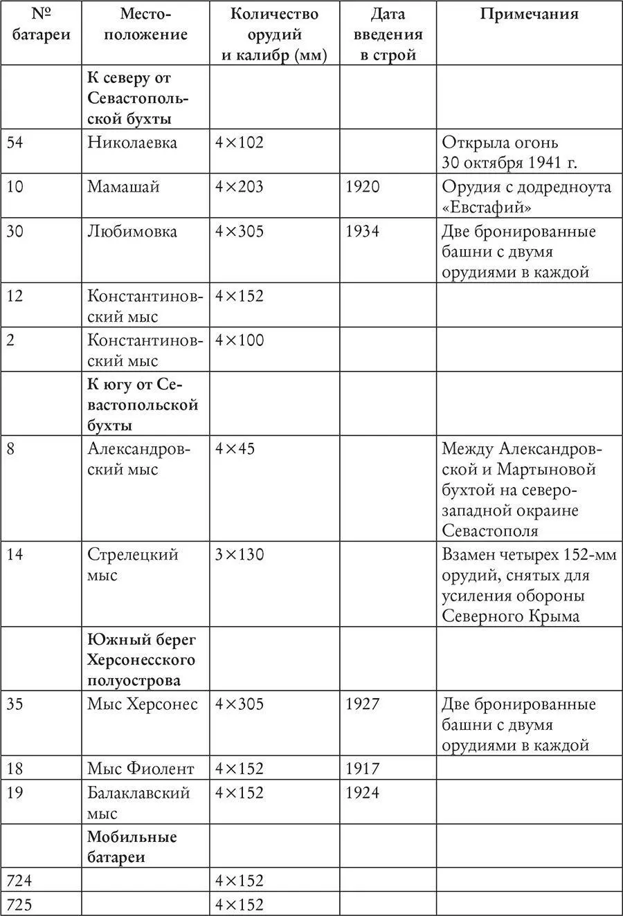 Вторая современная батарея этого типа 35 была сооружена на южном берегу мыса - фото 8