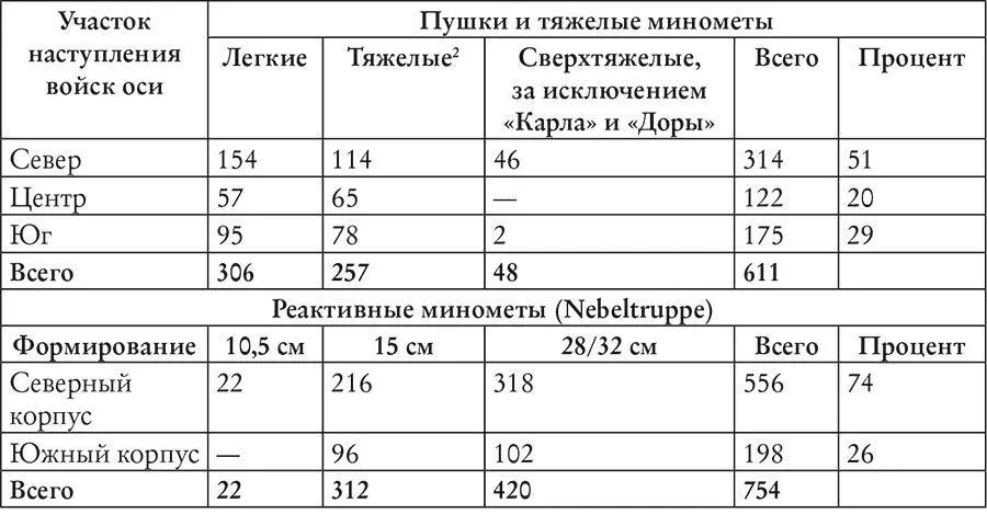 Кроме обычной артиллерии и минометов одиннадцатая армия использовала и - фото 13