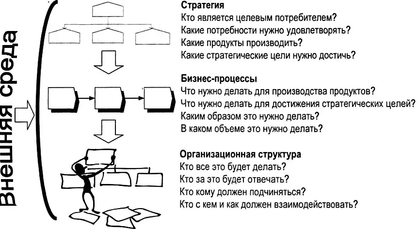 Рис 11 Этапы построения организации Первый этап разработка стратегии - фото 1