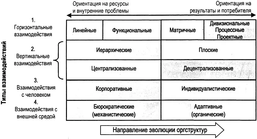 Рис 111 Четыре типа взаимодействий и базовые варианты организационных - фото 13