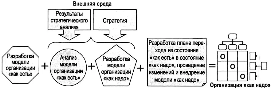 Рис 113 Этапы построения и оптимизации организации 17 Инструменты - фото 15