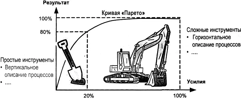 Рис 114 Закон Парето и инструменты организационного проектирования Глава 2 - фото 16