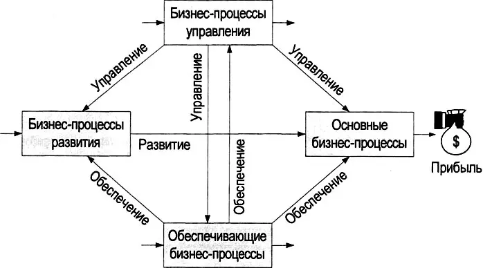 Рис 210 Классификация бизнеспроцессов Базовые категории могут быть - фото 26