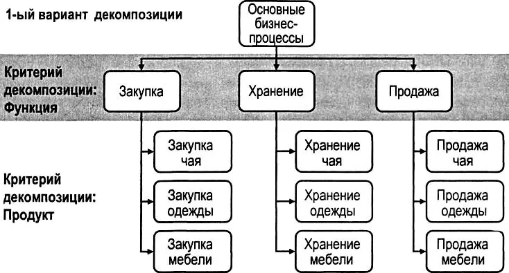 Рис 211 Вариант дерева основных бизнеспроцессов компании Эврика - фото 27