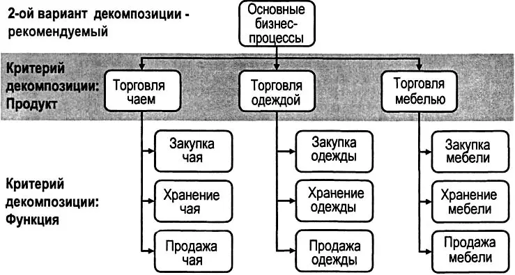 Рис 212 Вариант дерева основных бизнеспроцессов компании Эврика - фото 28