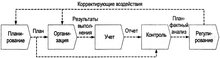 Рис 213 Типовая структура бизнеспроцессов управления Представленный цикл - фото 29