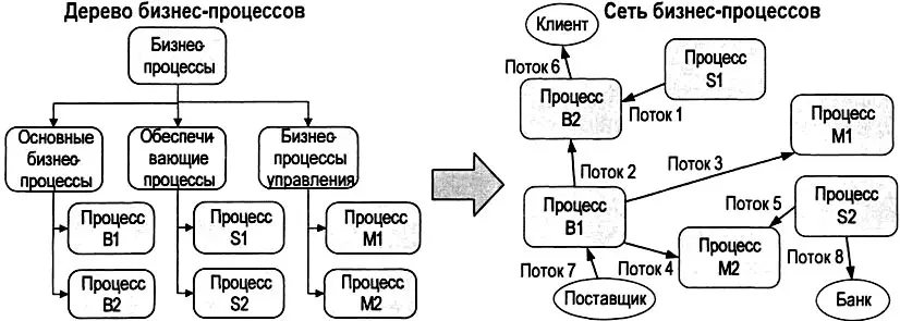 Рис 216 Формы представления процессов верхнего уровня На практике сеть - фото 32