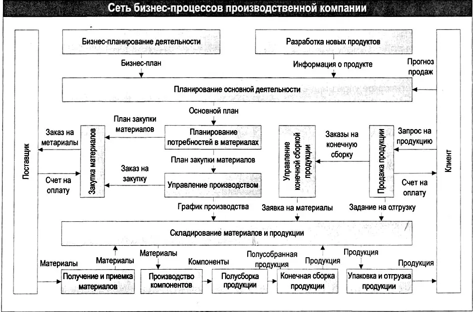 Рис 217 Пример сети бизнеспроцессов производственной компании 239 - фото 33