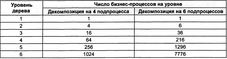 Практика показала что разбиение деятельности компании на процессы количество - фото 35