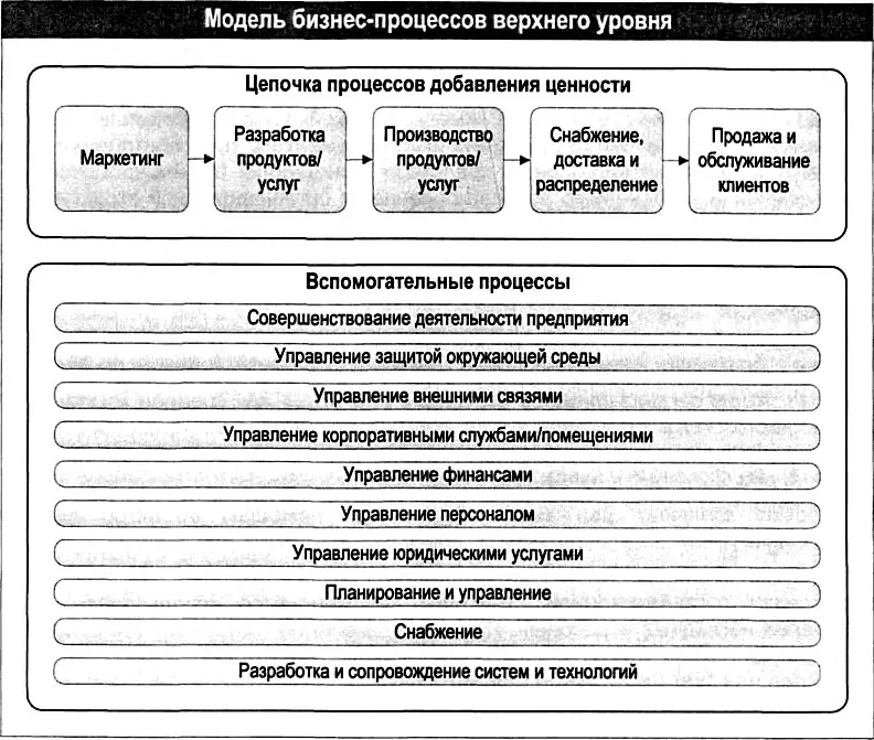 Рис 219 Подход к классификации процессов применяемый западными - фото 36