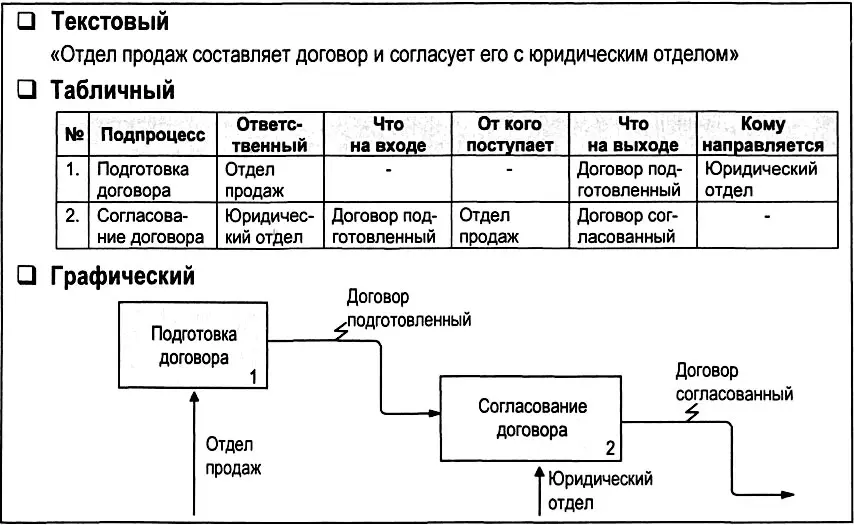 Рис 31 Способы описания бизнеспроцессов Первый способпредставляет собой - фото 40
