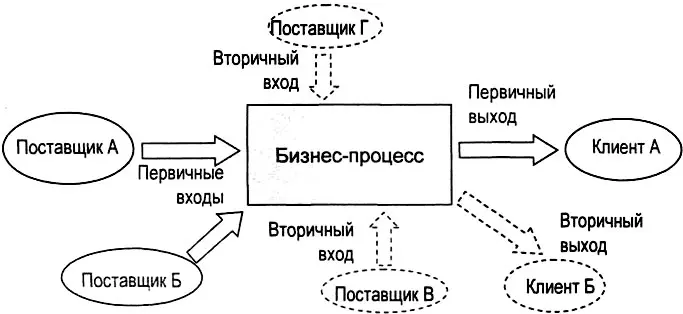 Рис 32 Схема окружения бизнеспроцесса 322 Классификация входов и - фото 41