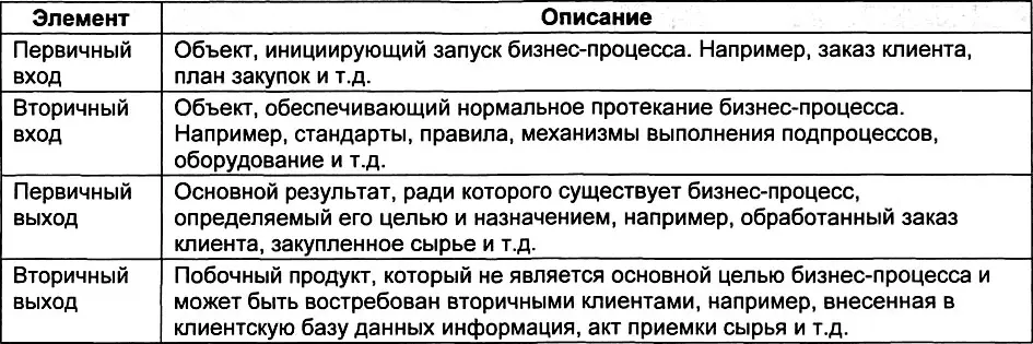 Первичный вход вход инициирующий начало бизнеспроцесса В примере с - фото 42